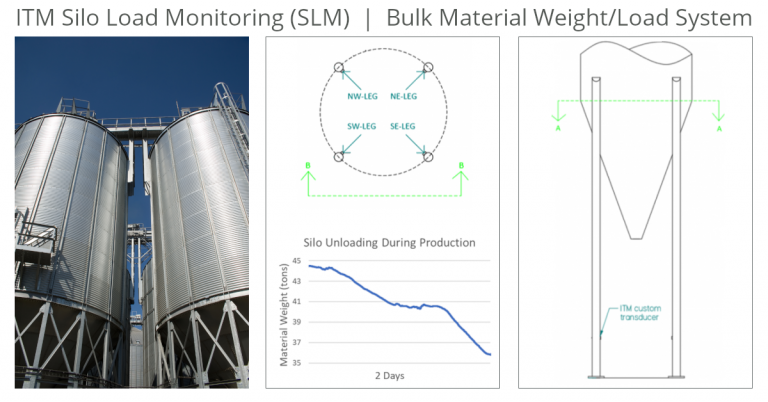 ITM Silo Load Monitoring graphic showing storage silos, a radial support-load diagram, and a silo-unloading production chart