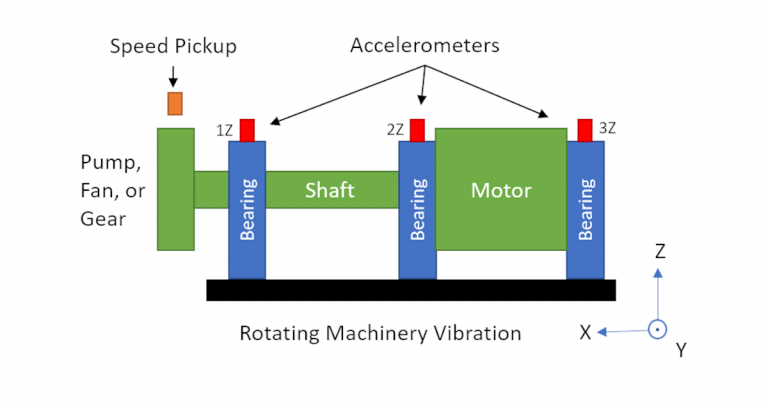 Diagram of rotating-machinery vibration monitoring: a speed pickup and accelerometers on the bearings of a shaft between a pump, fan, or gear driver and a motor