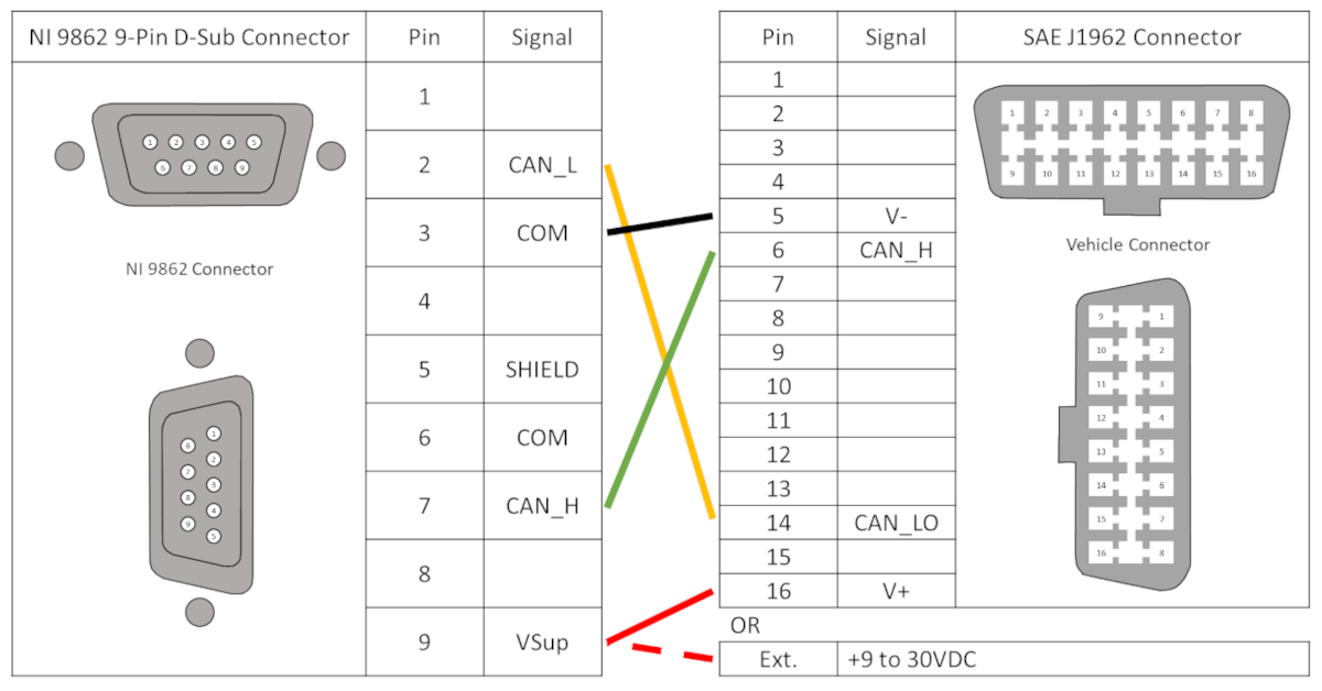 Collect Vehicle CAN Bus data with NI 9862 and iTestSystem | ITM