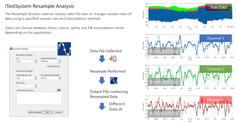iTestSystem TestView resample analysis screen showing a sample-rate resampling workflow with result plots