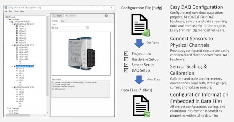 iTestSystem Easy DAQ Configuration screen showing sensor-to-channel mapping and calibration saved in the data file