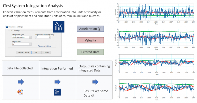 iTestSystem Integration Analysis screen converting acceleration data to velocity and displacement with result plots