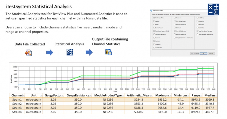 iTestSystem Statistical Analysis screen showing per-channel statistics like mean, median, and range with a data table