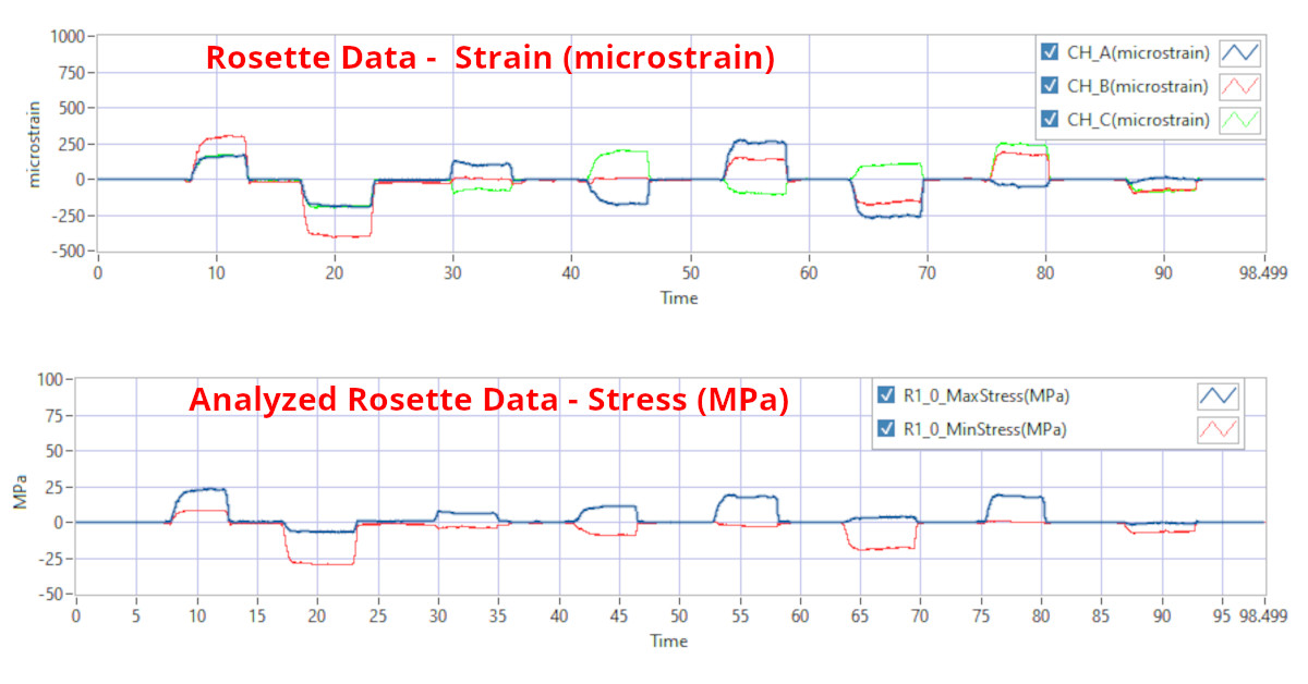 Raw Strain Rosette Data and Analyzed Stress Data Displayed in a TestView Plus Graph