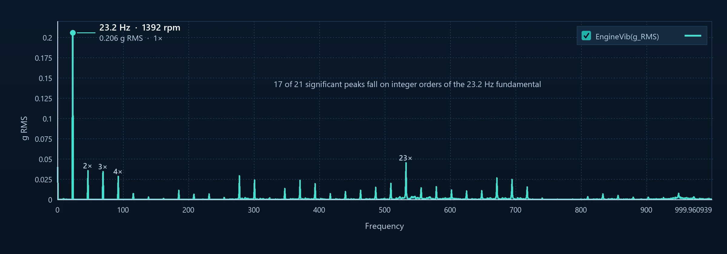 An iTestSystem vibration spectrum of engine vibration, 0 to 1000 Hz against g RMS. A 0.206 g peak at 23.2 Hz — 1392 rpm — is called out as the fundamental, with its 2×, 3×, 4× and 23× orders labelled, and a note that 17 of 21 significant peaks fall on integer orders of that fundamental
