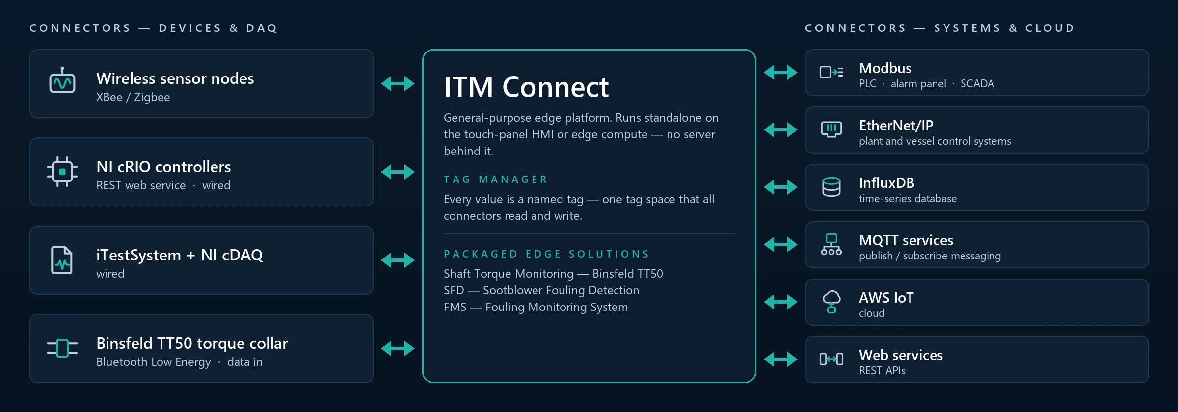 A connector architecture diagram with ITM Connect at the centre — exchanging data with wireless sensor nodes, NI cRIO controllers, iTestSystem with NI cDAQ and a Binsfeld TT50 torque collar on the left, and with Modbus, EtherNet/IP, InfluxDB, MQTT services, AWS IoT and REST web services on the right