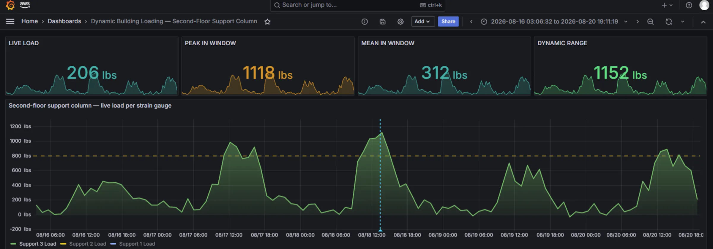 A Grafana dashboard titled Dynamic Building Loading — Second-Floor Support Column: stat tiles reading live load 206 lbs, peak 1,118 lbs, mean 312 lbs and dynamic range 1,152 lbs, above a five-day trend chart where load climbs from a zero baseline to about 1,100 lbs each working day against an 800 lb threshold line