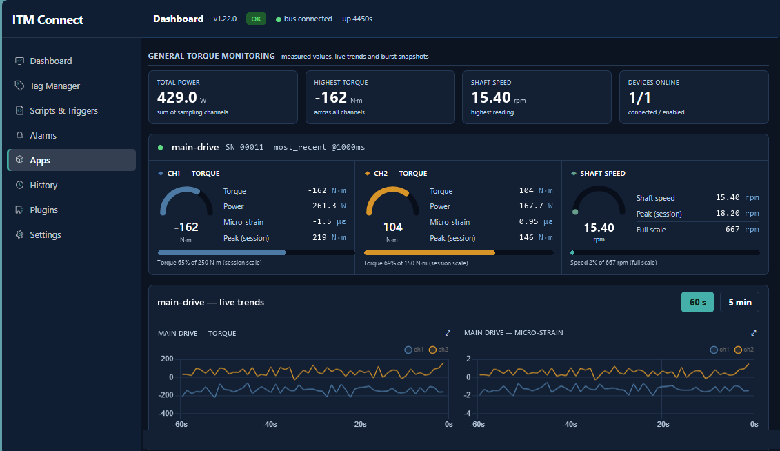 The ITM Connect dashboard in a browser: total power, highest torque, shaft speed and devices-online tiles across the top; per-channel torque gauges for two channels with power, micro-strain and session peak; a shaft-speed gauge; and live torque and micro-strain trend charts for the last sixty seconds.
