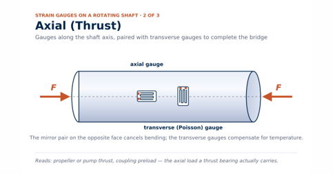 Diagram of a rotating shaft with an axial strain gauge aligned along the axis beside a transverse Poisson gauge, with axial force arrows pushing in from both ends.